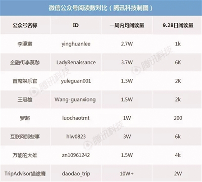 公號(hào)刷量工具失靈 攪動(dòng)假數(shù)據(jù)江湖